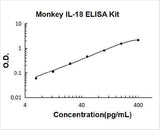 Monkey IL-18 ELISA Kit PicoKine® Boster Bio