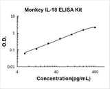 Monkey IL-18 ELISA Kit PicoKine® Boster Bio