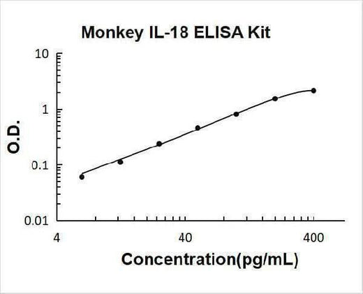 Monkey IL-18 ELISA Kit PicoKine® Boster Bio