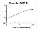 Monkey IL-4 ELISA Kit PicoKine® Boster Bio