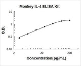 Monkey IL-4 ELISA Kit PicoKine® Boster Bio