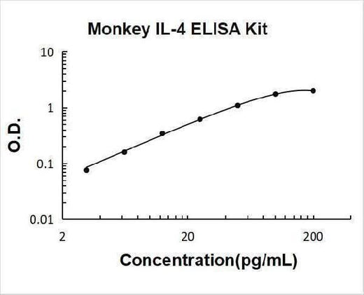 Monkey IL-4 ELISA Kit PicoKine® Boster Bio