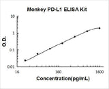 Monkey PD-L1 ELISA Kit PicoKine® Boster Bio
