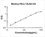 Monkey PD-L1 ELISA Kit PicoKine® Boster Bio