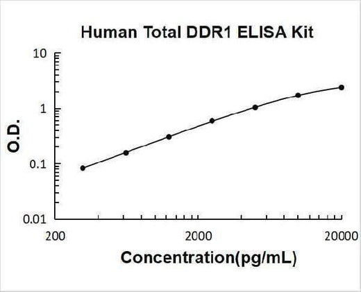 Human Total DDR1 ELISA Kit PicoKine® Boster Bio