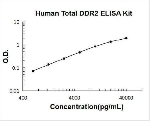 Human Total DDR2 ELISA Kit PicoKine® Boster Bio