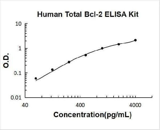 Human Total Bcl-2 ELISA Kit PicoKine® Boster Bio