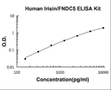 Human Irisin/FNDC5 ELISA Kit PicoKine® Boster Bio
