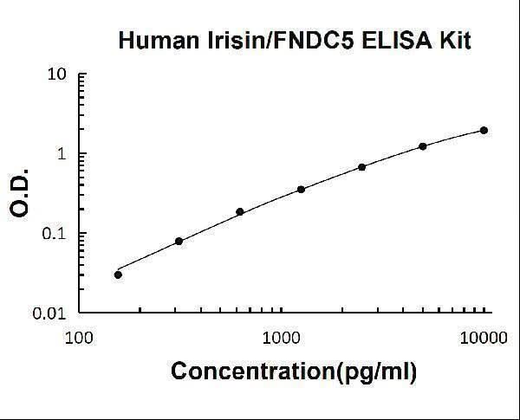 Human Irisin/FNDC5 ELISA Kit PicoKine® Boster Bio