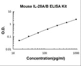 Mouse IL-28A/B ELISA Kit PicoKine® Boster Bio