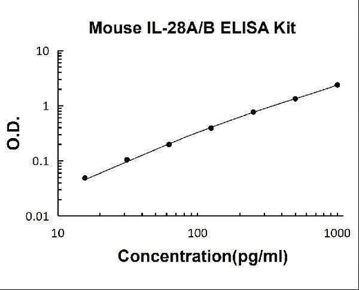 Mouse IL-28A/B ELISA Kit PicoKine® Boster Bio