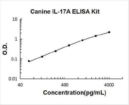 Canine IL-17A ELISA Kit PicoKine® Boster Bio