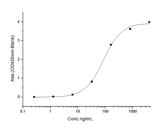 Immobilized human ACE2 protein (mFc tag)(Cat: PKSH031870) at 2 μg/mL (100 μL/well) can bind SARS-CoV-2 Spike S1 (W152C, L452R, D614G) Protein (His Tag)(Cat: PKSV030339), the EC<sub>50</sub> of SARS-CoV-2 Spike S1 (W152C, L452R, D614G) Protein (His Tag)(Cat: PKSV030339) is 35-200 ng/mL.