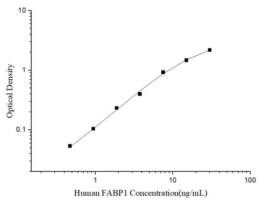 Human FABP1(Fatty Acid Binding Protein 1, Liver) ELISA Kit - ABMIUM