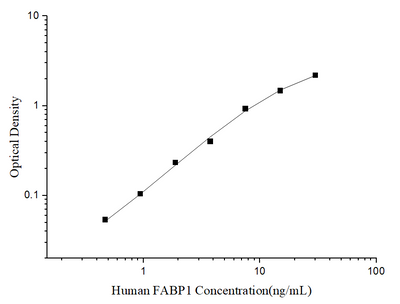 Human FABP1(Fatty Acid Binding Protein 1, Liver) ELISA Kit - ABMIUM