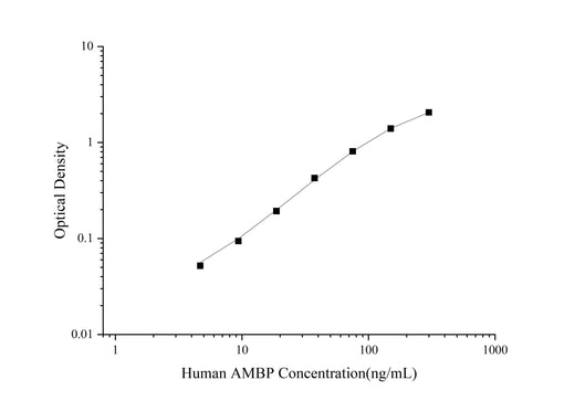 Uncoated Human AMBP(Alpha-1-Microglobulin/Bikunin Precursor) ELISA Kit - ABMIUM