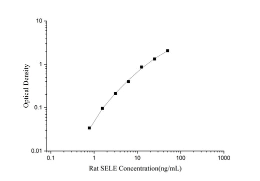 QuicKey Pro Rat SELE (E-selectin) ELISA Kit - ABMIUM