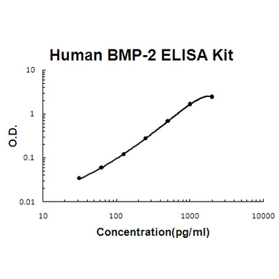 Human BMP-2 EZ-Set™ ELISA Kit (DIY Antibody Pairs) Boster Bio