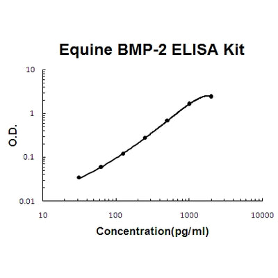 Horse equine BMP-2 EZ-Set™ ELISA Kit (DIY Antibody Pairs) Boster Bio
