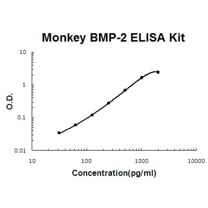 Monkey primate BMP-2 EZ-Set™ ELISA Kit (DIY Antibody Pairs) Boster Bio