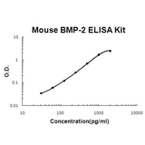Mouse BMP-2 ELISA Kit EZ-Set™ (DIY Antibody Pairs) Boster Bio