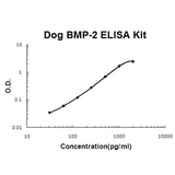 Dog Canine BMP-2 EZ-Set™ ELISA Kit (DIY Antibody Pairs) Boster Bio