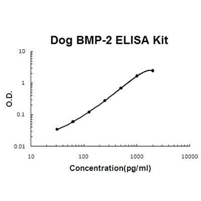 Dog Canine BMP-2 EZ-Set™ ELISA Kit (DIY Antibody Pairs) Boster Bio
