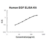 Human EGF ELISA Kit EZ-Set™ (DIY Antibody Pairs) Boster Bio