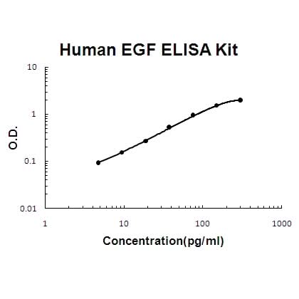 Human EGF ELISA Kit EZ-Set™ (DIY Antibody Pairs) Boster Bio