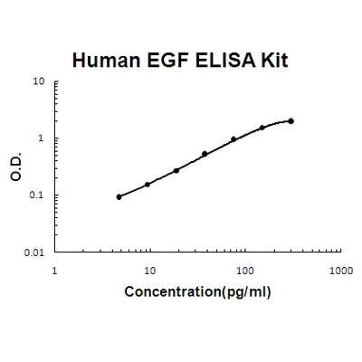 Human EGF ELISA Kit EZ-Set™ (DIY Antibody Pairs) Boster Bio