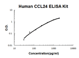 Human CCL24/Eotaxin-2 EZ-Set™ ELISA Kit (DIY Antibody Pairs) Boster Bio