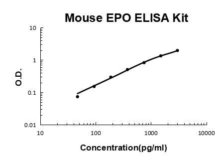 Mouse EPO/Erythropoietin EZ-Set™ ELISA Kit (DIY Antibody Pairs) Boster Bio