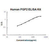 Human FGF2 ELISA Kit EZ-Set™ (DIY Antibody Pairs) Boster Bio
