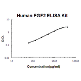 Human FGF2 ELISA Kit EZ-Set™ (DIY Antibody Pairs) Boster Bio