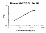 Human G-CSF ELISA Kit EZ-Set™ (DIY Antibody Pairs) Boster Bio