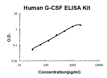 Human G-CSF ELISA Kit EZ-Set™ (DIY Antibody Pairs) Boster Bio
