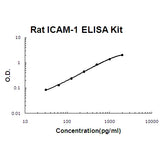 Rat ICAM-1 EZ-Set™ ELISA Kit (DIY Antibody Pairs) Boster Bio