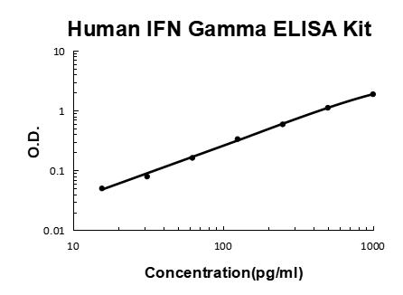 Human IFN Gamma ELISA Kit EZ-Set™ (DIY Antibody Pairs) Boster Bio