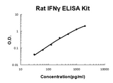 Rat IFN gamma ELISA Kit EZ-Set™ (DIY Antibody Pairs) Boster Bio