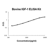 Bovine IGF-1 EZ-Set™ ELISA Kit (DIY Antibody Pairs) Boster Bio