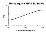 Horse equine IGF-1 EZ-Set™ ELISA Kit (DIY Antibody Pairs) Boster Bio