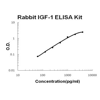 rabbit IGF-1 EZ-Set™ ELISA Kit (DIY Antibody Pairs) Boster Bio