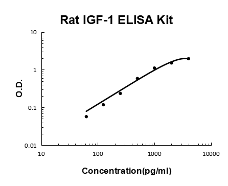 Rat IGF-1 EZ-Set™ ELISA Kit (DIY Antibody Pairs) Boster Bio