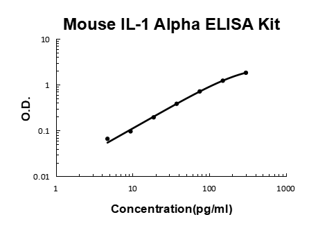 Mouse IL-1 Alpha/IL-1F1/IL1A ELISA Kit EZ-Set™ (DIY Antibody Pairs) Boster Bio