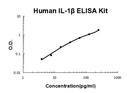 Human IL-1 beta ELISA Kit EZ-Set™ (DIY Antibody Pairs) Boster Bio