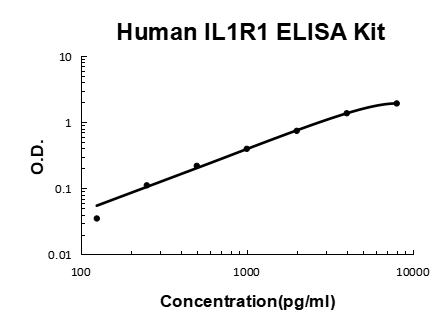 Human IL1R1/Il 1 Ri EZ-Set™ ELISA Kit (DIY Antibody Pairs) Boster Bio