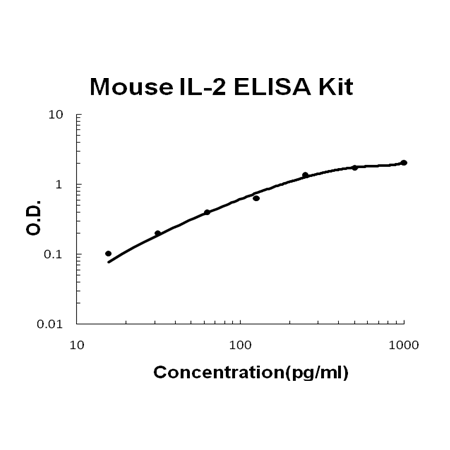 Mouse IL-2/Interleukin-2 ELISA Kit EZ-Set™ (DIY Antibody Pairs) Boster Bio