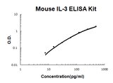 Mouse IL-3 ELISA Kit EZ-Set™ (DIY Antibody Pairs) Boster Bio