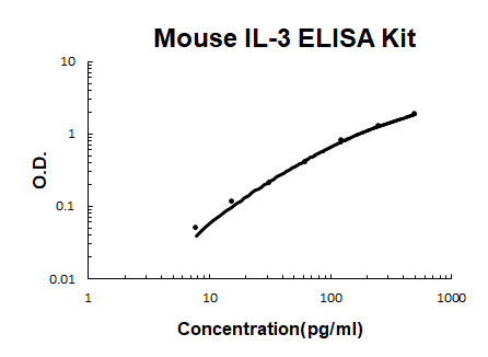 Mouse IL-3 ELISA Kit EZ-Set™ (DIY Antibody Pairs) Boster Bio