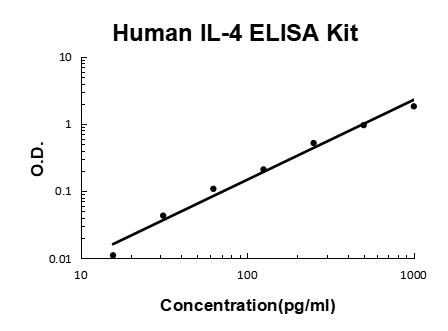 Human IL-4 ELISA Kit EZ-Set™ (DIY Antibody Pairs) Boster Bio